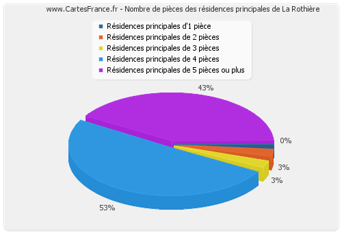 Nombre de pièces des résidences principales de La Rothière